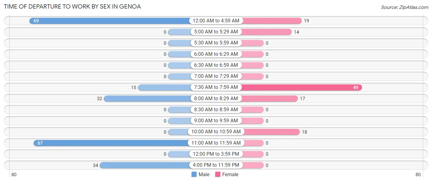 Time of Departure to Work by Sex in Genoa