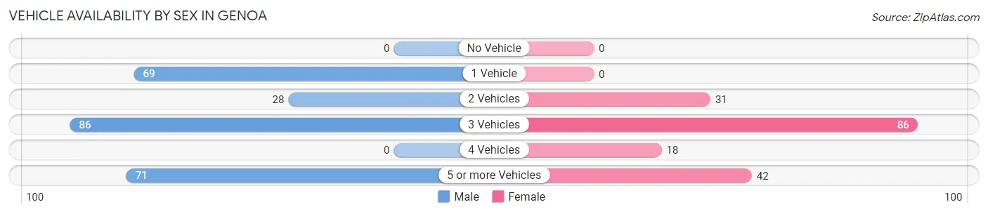 Vehicle Availability by Sex in Genoa