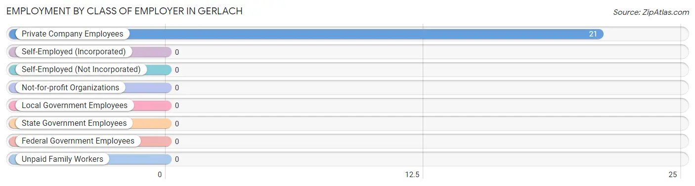 Employment by Class of Employer in Gerlach