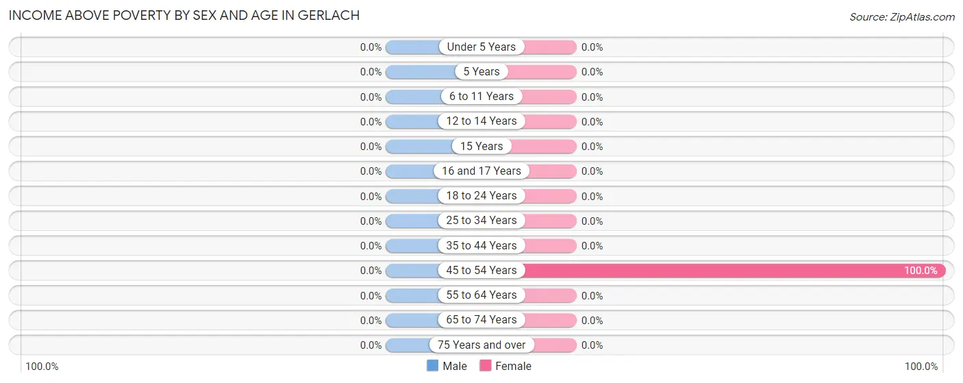 Income Above Poverty by Sex and Age in Gerlach