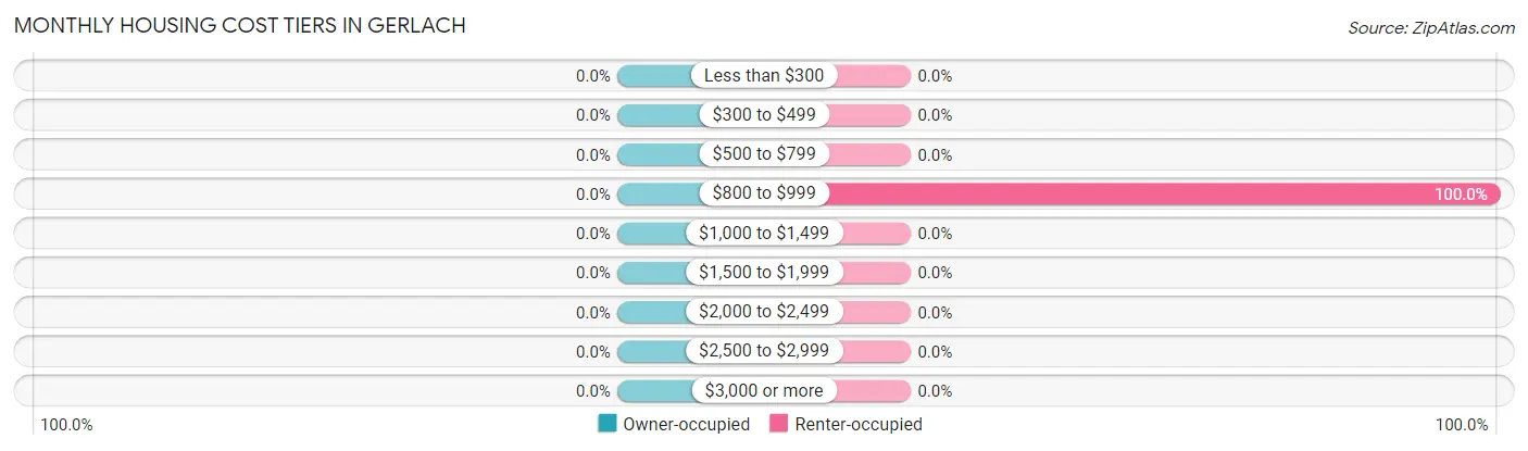 Monthly Housing Cost Tiers in Gerlach