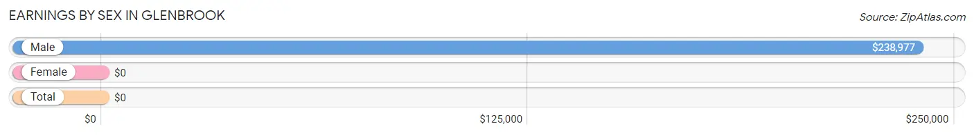 Earnings by Sex in Glenbrook