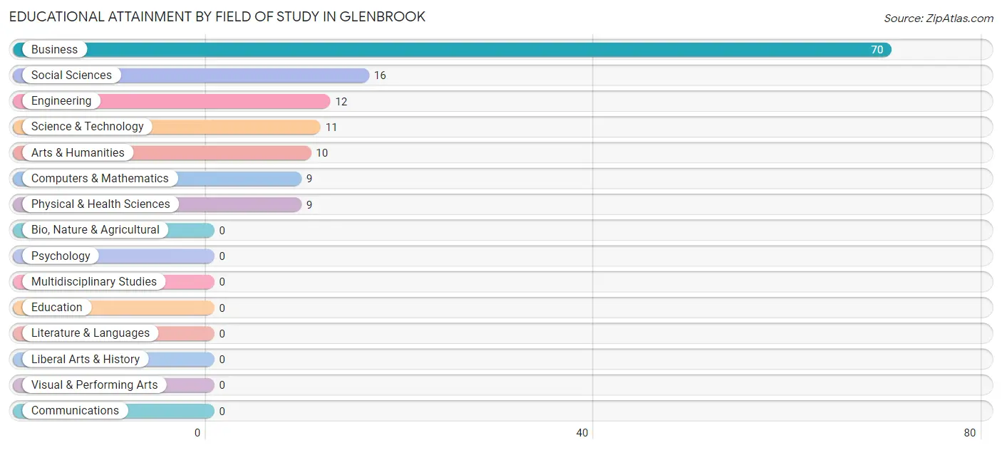 Educational Attainment by Field of Study in Glenbrook