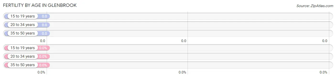 Female Fertility by Age in Glenbrook