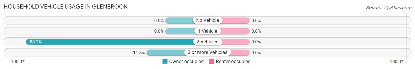 Household Vehicle Usage in Glenbrook