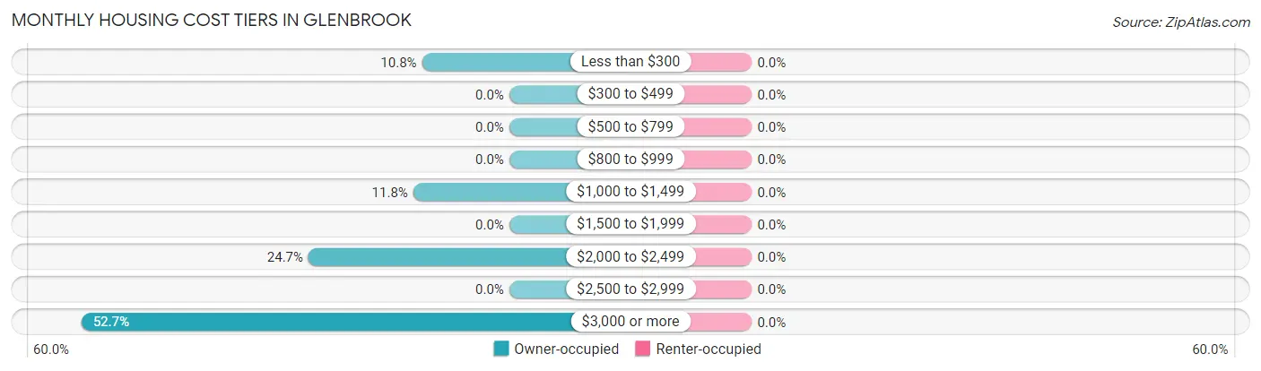Monthly Housing Cost Tiers in Glenbrook