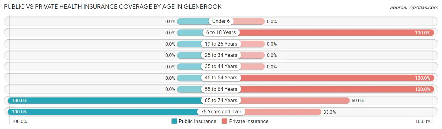 Public vs Private Health Insurance Coverage by Age in Glenbrook