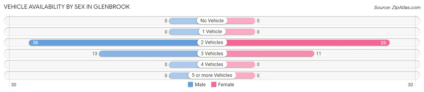 Vehicle Availability by Sex in Glenbrook
