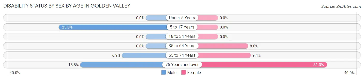 Disability Status by Sex by Age in Golden Valley