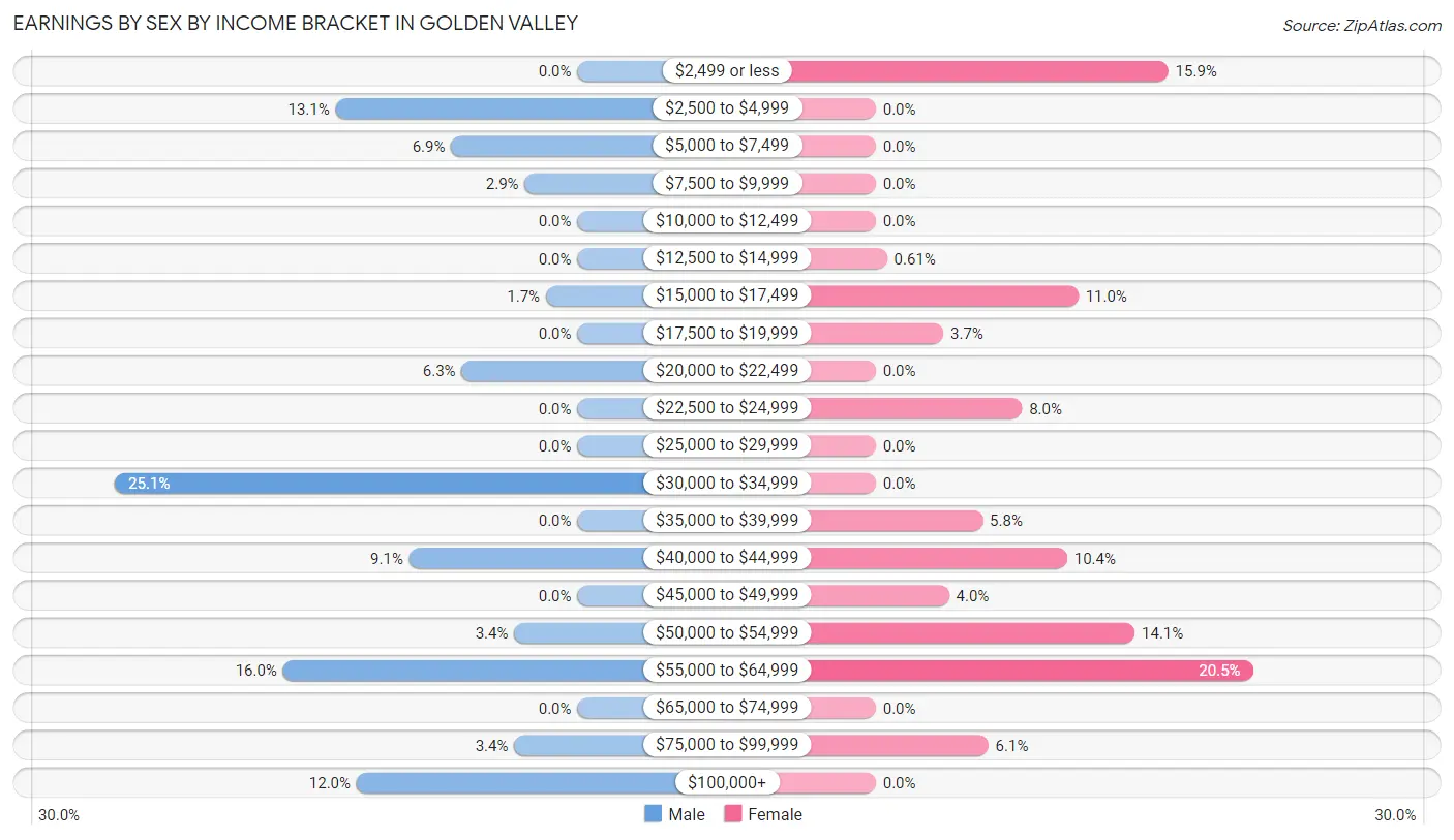 Earnings by Sex by Income Bracket in Golden Valley