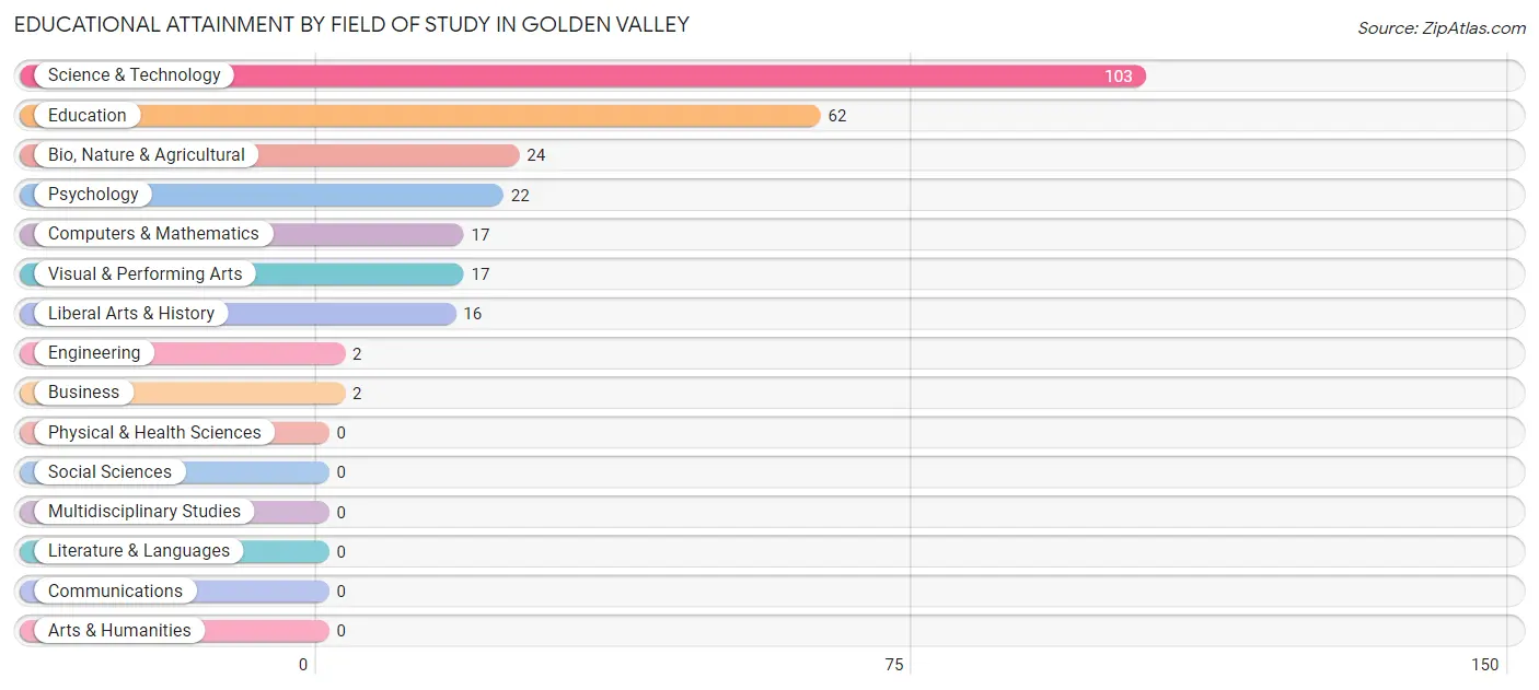 Educational Attainment by Field of Study in Golden Valley