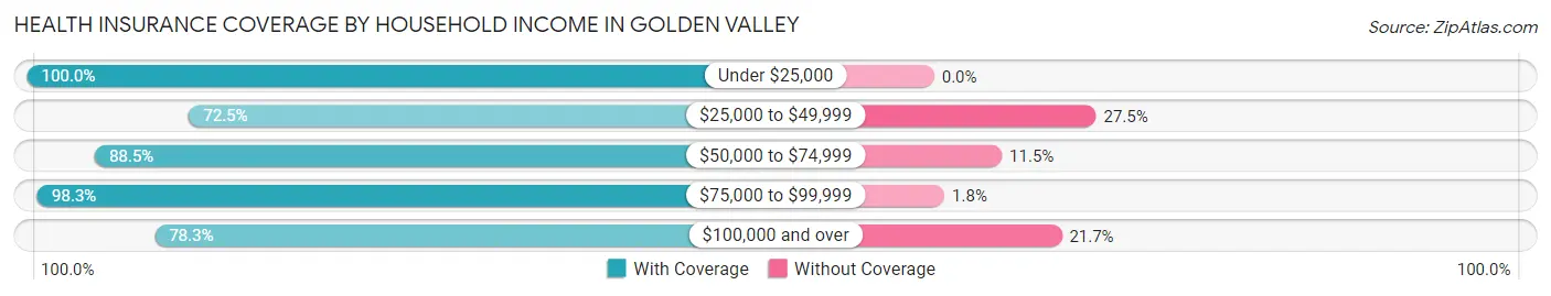 Health Insurance Coverage by Household Income in Golden Valley