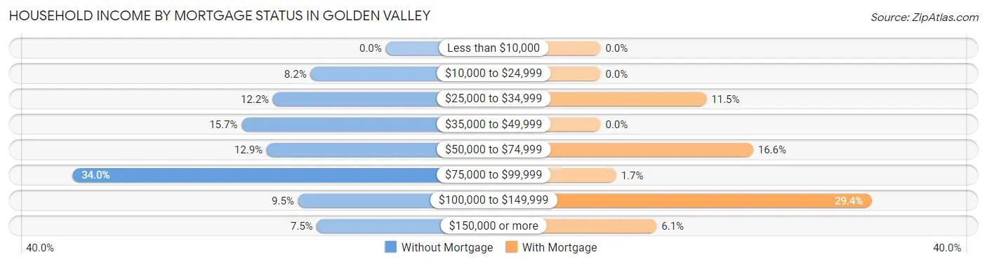 Household Income by Mortgage Status in Golden Valley