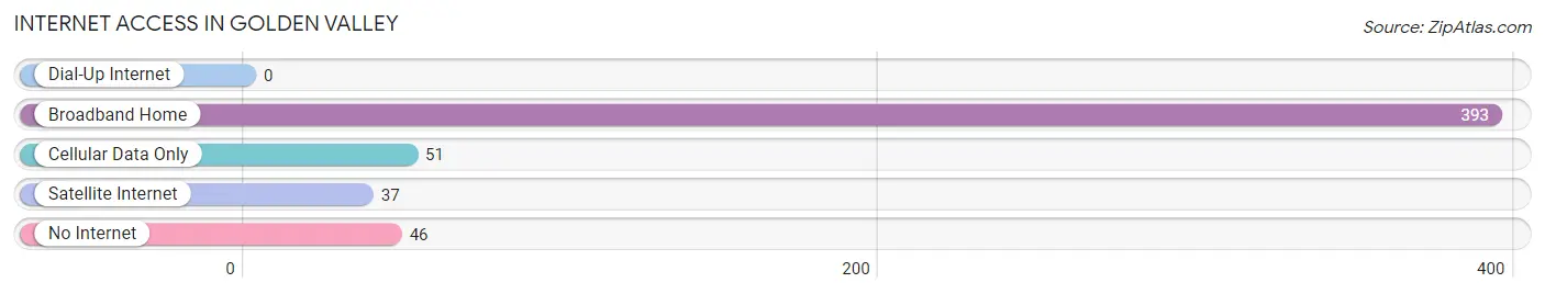 Internet Access in Golden Valley