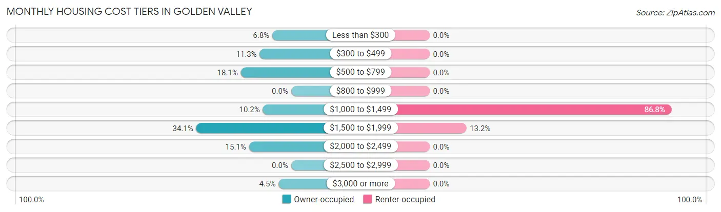 Monthly Housing Cost Tiers in Golden Valley