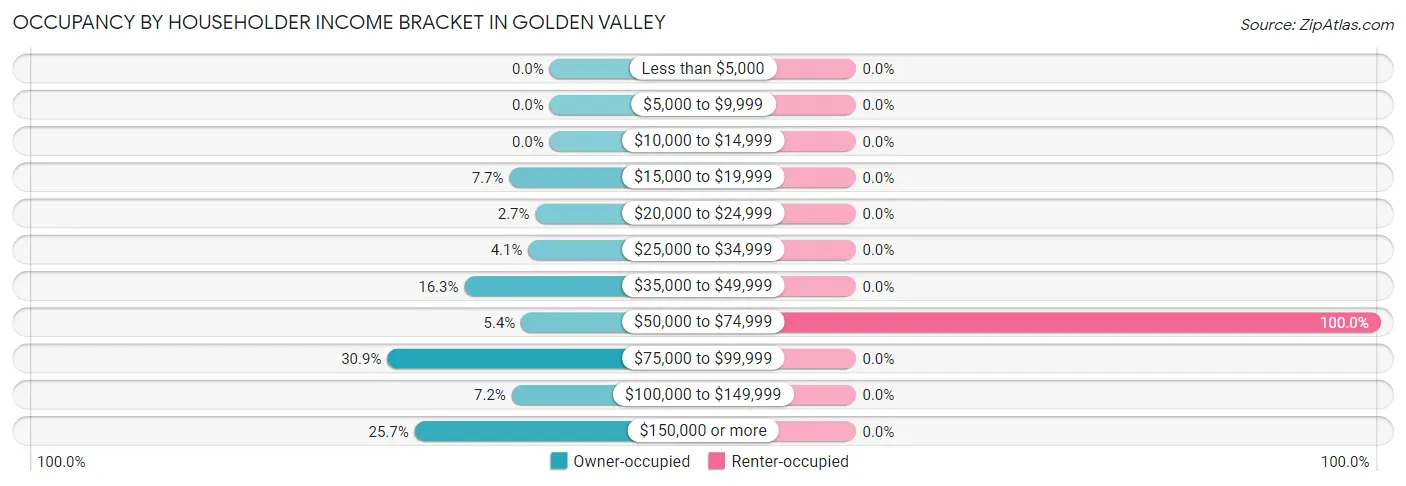 Occupancy by Householder Income Bracket in Golden Valley