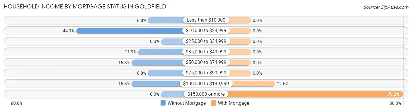 Household Income by Mortgage Status in Goldfield