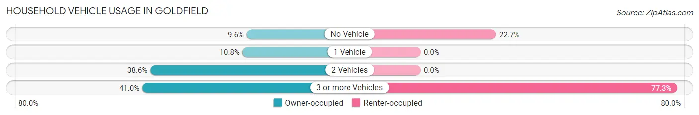 Household Vehicle Usage in Goldfield