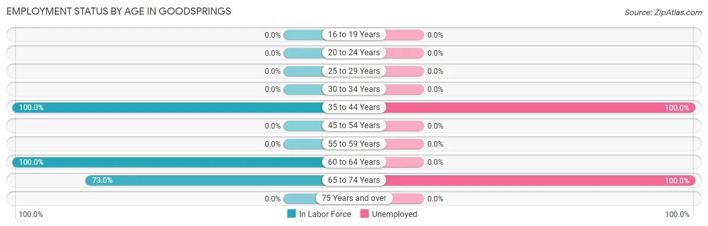 Employment Status by Age in Goodsprings