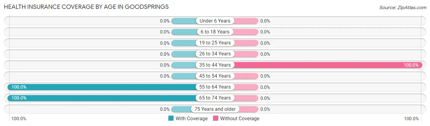 Health Insurance Coverage by Age in Goodsprings