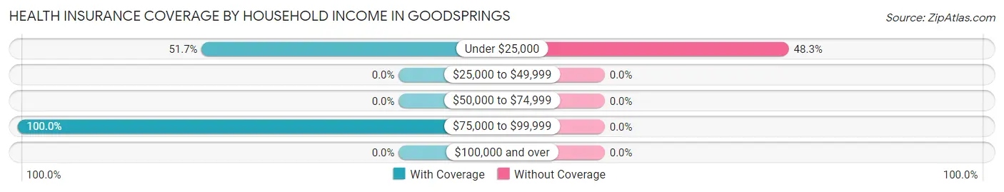 Health Insurance Coverage by Household Income in Goodsprings