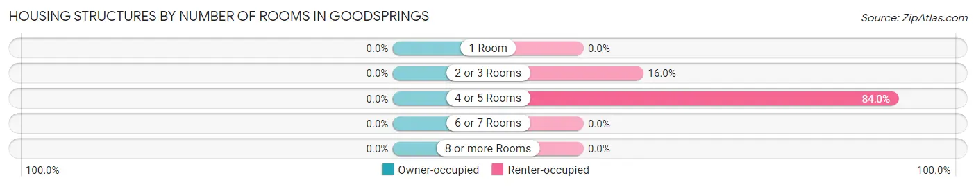 Housing Structures by Number of Rooms in Goodsprings