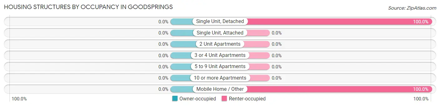Housing Structures by Occupancy in Goodsprings