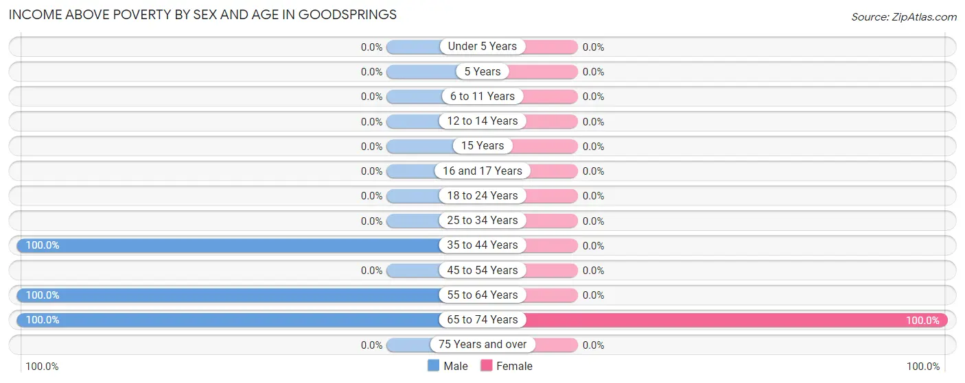 Income Above Poverty by Sex and Age in Goodsprings