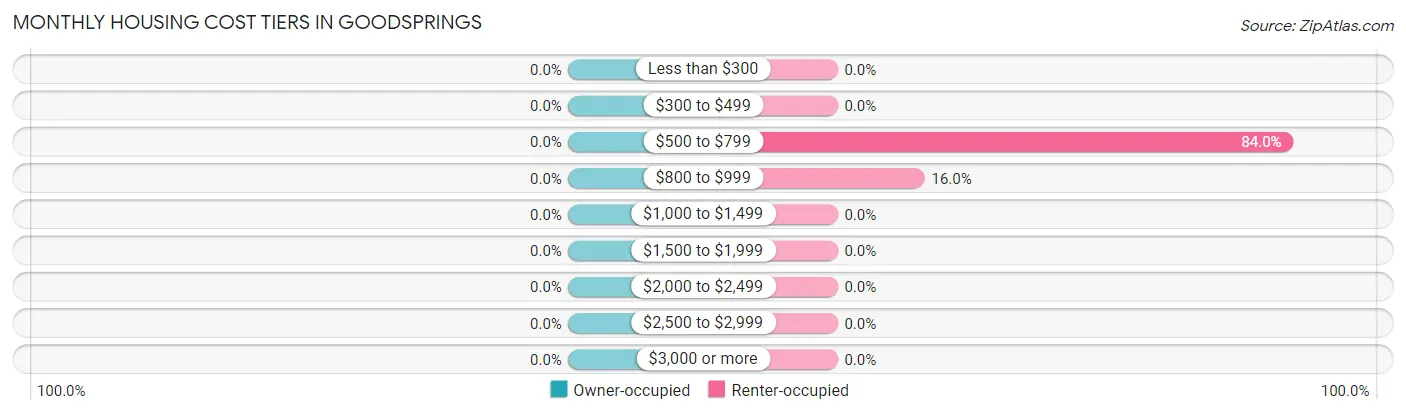 Monthly Housing Cost Tiers in Goodsprings