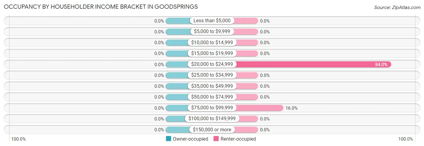 Occupancy by Householder Income Bracket in Goodsprings