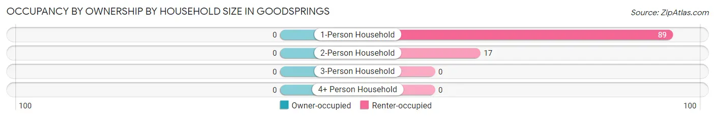 Occupancy by Ownership by Household Size in Goodsprings