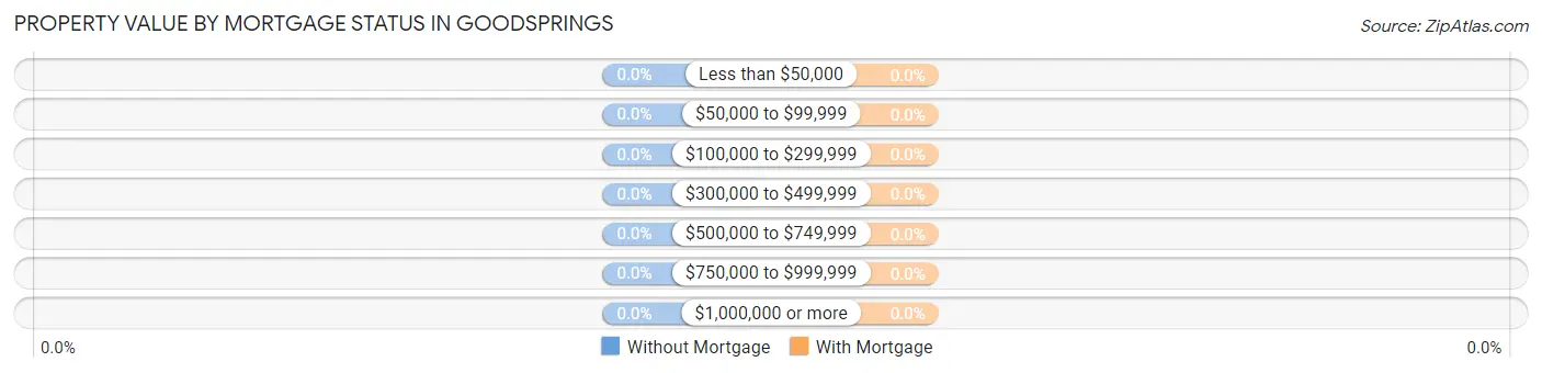 Property Value by Mortgage Status in Goodsprings