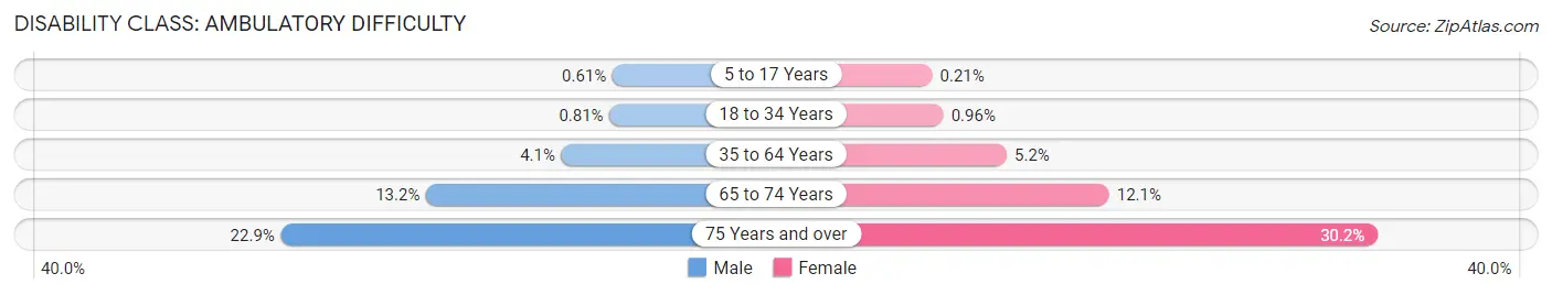 Disability in Henderson: <span>Ambulatory Difficulty</span>