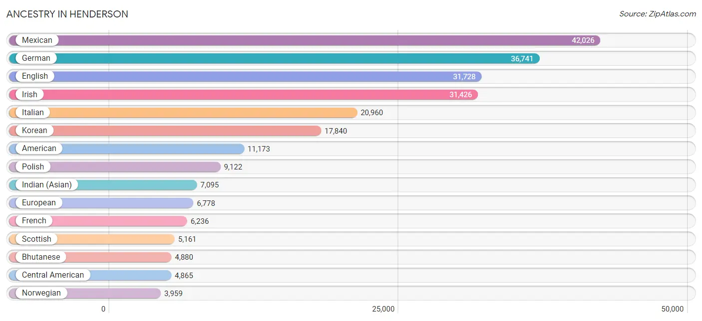 Ancestry in Henderson