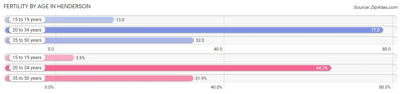 Female Fertility by Age in Henderson