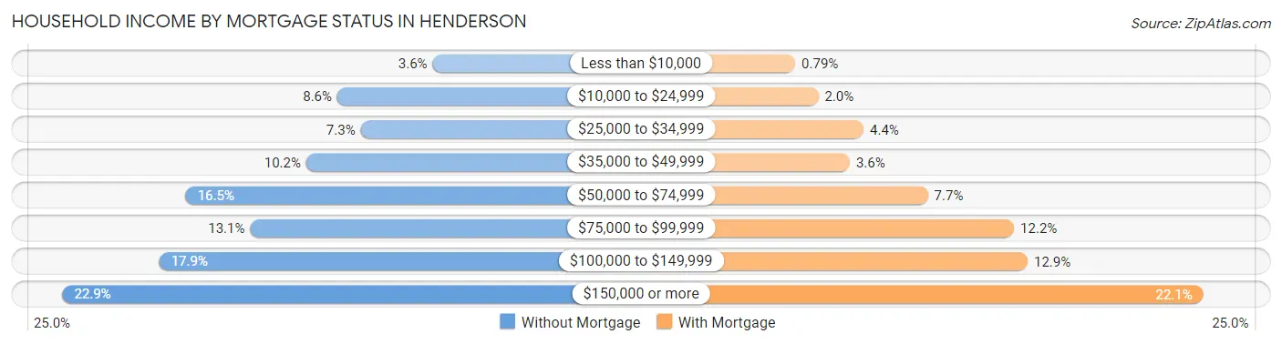 Household Income by Mortgage Status in Henderson