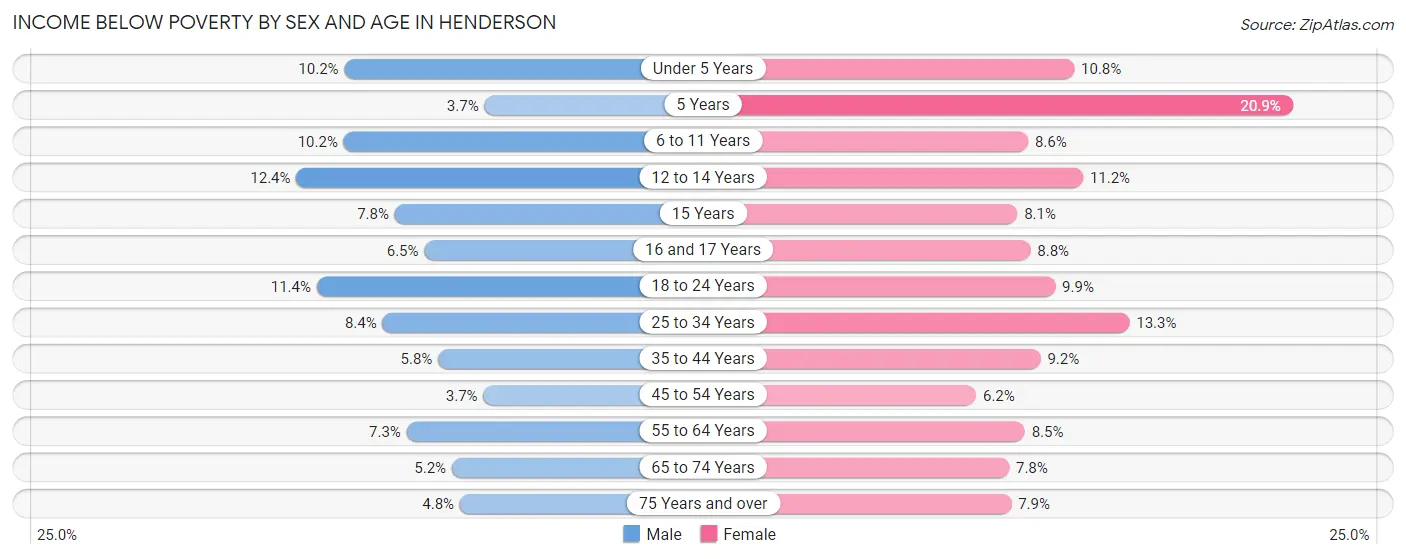 Income Below Poverty by Sex and Age in Henderson