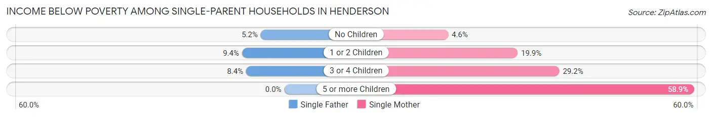 Income Below Poverty Among Single-Parent Households in Henderson