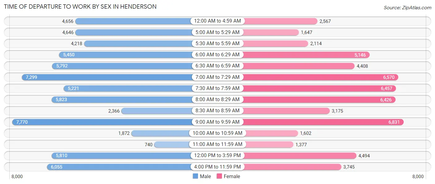 Time of Departure to Work by Sex in Henderson