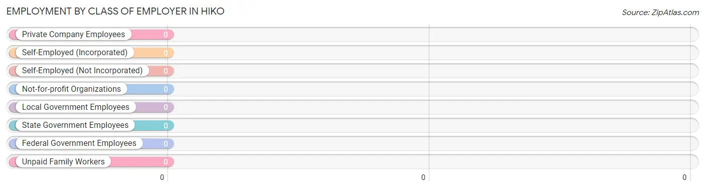 Employment by Class of Employer in Hiko