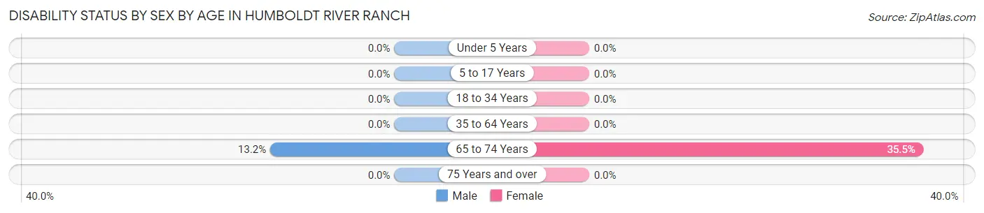 Disability Status by Sex by Age in Humboldt River Ranch