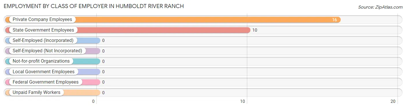 Employment by Class of Employer in Humboldt River Ranch