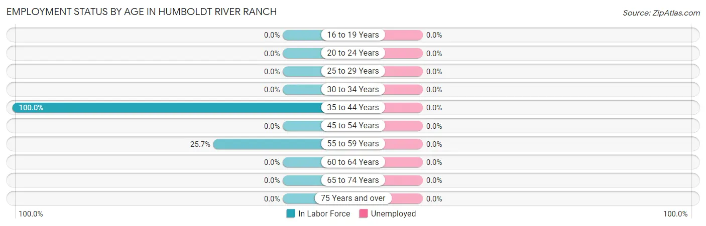 Employment Status by Age in Humboldt River Ranch