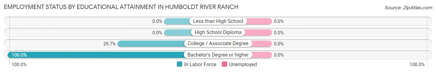 Employment Status by Educational Attainment in Humboldt River Ranch