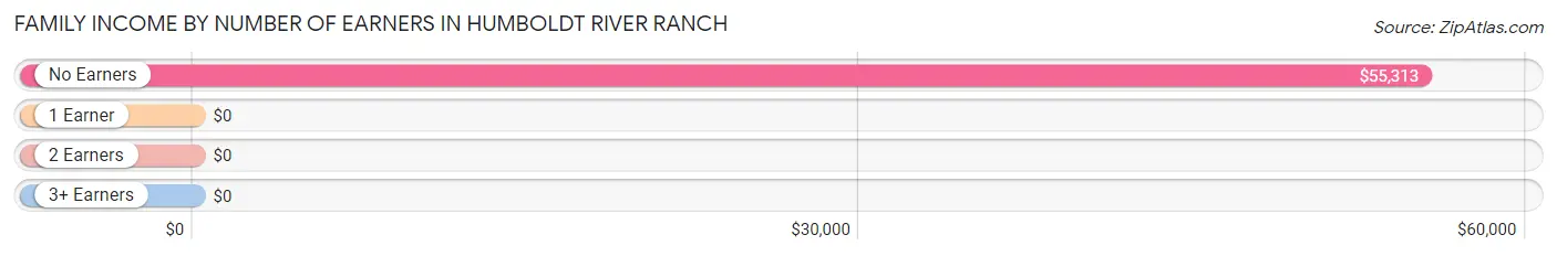 Family Income by Number of Earners in Humboldt River Ranch