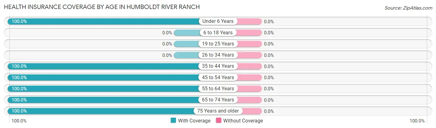 Health Insurance Coverage by Age in Humboldt River Ranch