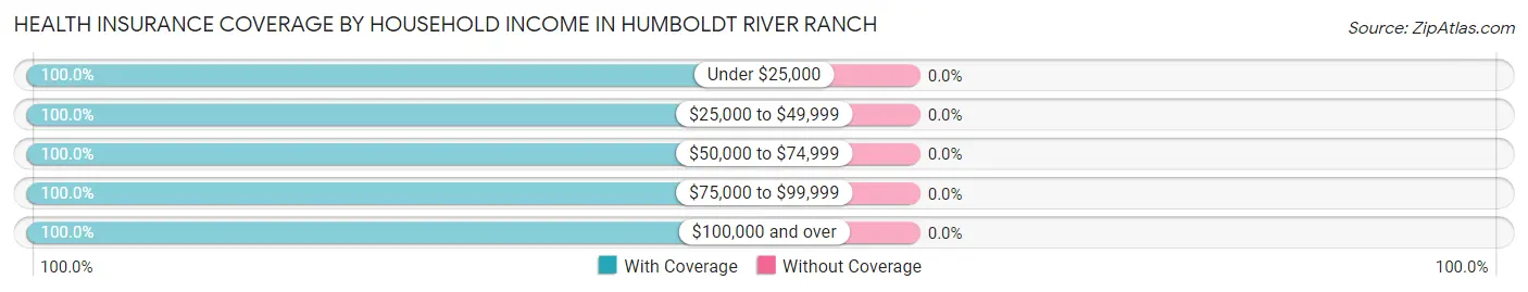 Health Insurance Coverage by Household Income in Humboldt River Ranch