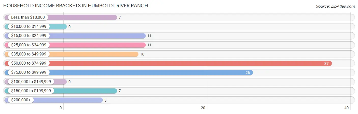 Household Income Brackets in Humboldt River Ranch