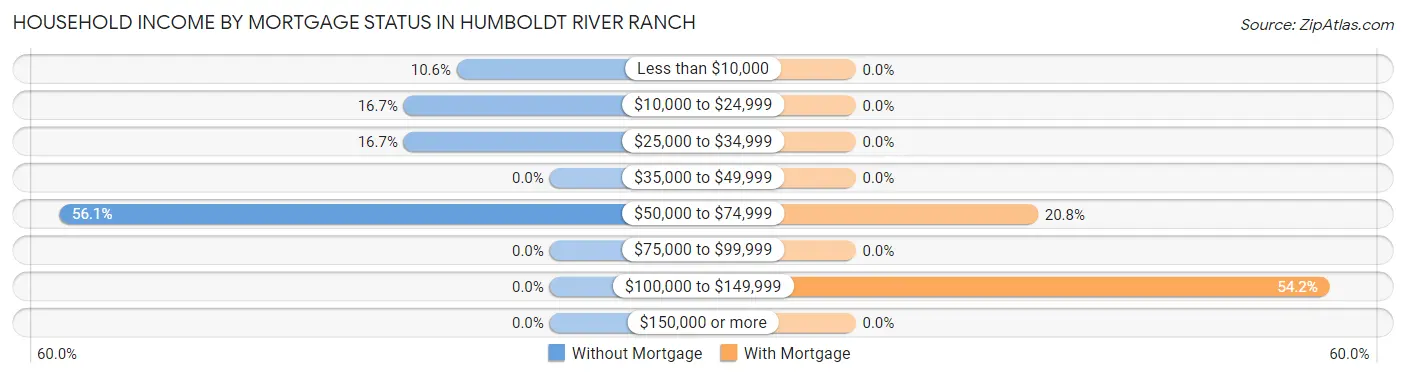 Household Income by Mortgage Status in Humboldt River Ranch