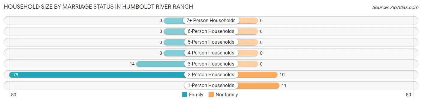 Household Size by Marriage Status in Humboldt River Ranch
